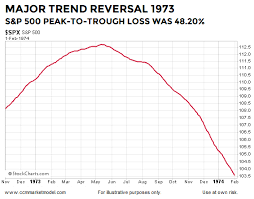 chris ciovacco blog the six most powerful charts on wall