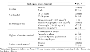 table 1 from relative validity of the eat and track eat