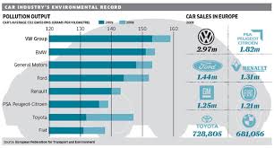 vw named as europes least green car maker the independent