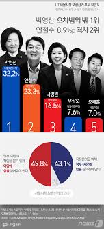 거기에 신랑 후보2 연하남 '승호'가 난입?! í™ì¤€í'œ ë¯¼ì£¼ë‹¹ í›„ë³´ ë°•ë¹™ìš°ì„¸ ë˜ ì—¬ë¡ ì¡°ìž' ì‹œìž' é‡ŽìŠ¹ë¦¬ê°€ ì •ì˜ ë‰´ìŠ¤ ë™ì•„ë‹·ì»´