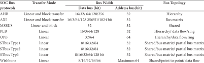 Bus times bus route bus stop public transport cyprus buses tables journey how to plan. Comparative Tables Of Different Bus Protocols Download Table
