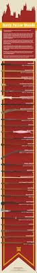 It was easy, too easy, he had not even picked up his wand…. Harry Potter Wands Infographic Halloweencostumes Com Blog