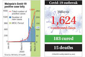 Malaysia S Covid 19 Cases Now At 1 624 With 106 New Confirmed Infections The Edge Markets