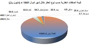 السعودية ارتفاع قيمة الصفقات العقارية إلى 12 8 مليار ريال 21 في شهر شوال 1441هـ