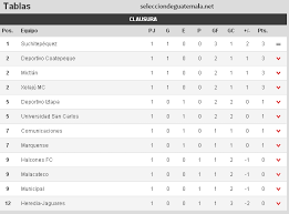 Posiciones de las eliminatorias sudamericanas 2022: Tabla De Posiciones