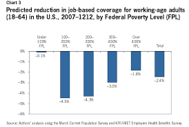 Chart 3 Predicted Reduction In Job Based Coverage For