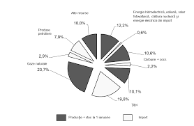 Petrolul, sau țițeiul, împreună cu cărbunii și gazele naturale fac parte din zăcămintele de origine biogenă care se găsesc în scoarța pământului. Https Insse Ro Cms Sites Default Files Field Publicatii Balanta Energetica Si Structura Utilajului Energetic In Anul 2018 Pdf