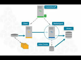 Commvault Simpana V11 Backup Job Flow