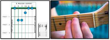 Is an e chord the same as an e major chord? How To Play Day 9 Chord 9 E Major Open Chord Fret Success Guitar Tuition