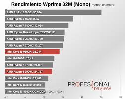 I should probably add that i also have 2 4k 60hz. Plodno Snijeg Ishod I9 9900k Ryzen 9 3900x Ecomusee Elevagecharolais Com