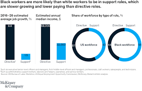 The Economic Impact Of Closing The Racial Wealth Gap Mckinsey