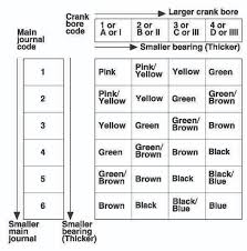 honda k series engine bearing identification installation