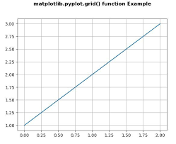 Matplotlib Pyplot Grid In Python Geeksforgeeks