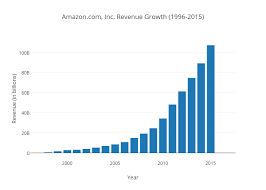 amazon com inc revenue growth 1996 2015 bar chart made