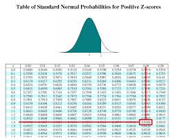 Z score percentile normal distribution table. How Do You Find The Z Score Such That The Area Under The Standard Normal Curve To The Left Is 0 93 Socratic