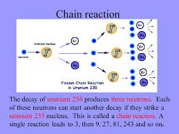 Uranium is a very heavy metal which can be used as an abundant source of concentrated energy. 1 Ncea Physics Nuclear Fission 2 Nuclear Fission Aims To Understand That A Nucleus Of U 235 Can Be Split Fission By Collision With A Neutron And That Ppt Download