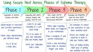 Using Secure Nest Across Phases Of Schema Therapy Secure Nest Therapy Worksheets Therapy Interpersonal Interaction