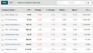 Stocks Watch Out Macd Charts Show These 30 Stocks Are