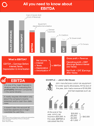 Ebitda Vs Net Profit Thinkout Cash Flow Analysis Cash Flow Statement Business Valuation Financial Analysis