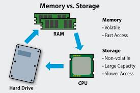 Save on cameras, computers, gaming, mobile, entertainment, largest selection in stock What Is Ram And How Much Memory Do You Need The Plug Hellotech