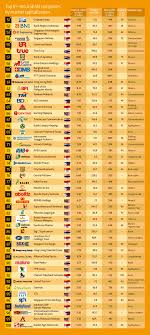 Mnc companies in malaysia including george town, kuala lumpur, johor bahru, and more. Top 100 Asean Companies In 2014 Asean Up