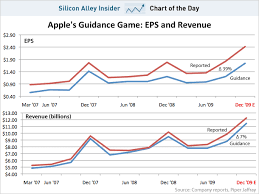 Chart Of The Day Apples Guidance Game And The Real