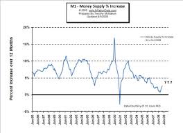 inflationdata m1 money supply and inflation