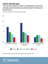 Mexicos Economic Outlook In Five Charts