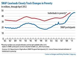 Food Stamps Public Policy And The Working Poor
