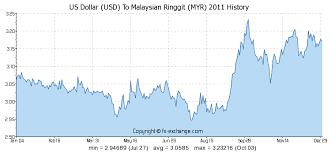 us dollar usd to malaysian ringgit myr history foreign