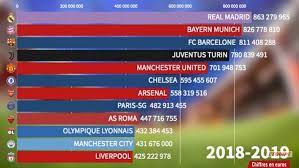 Mais lorsqu'on met en avant le bilan des conquêtes européennes, c'est. Quel Club Domine Le Classement Des Primes 17 Milliards D Euros Versees Par L Uefa En Champions League Depuis 1992 Sportbuzzbusiness Fr