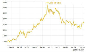 67 Punctilious Gold Price Per Year Chart