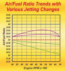 Holley Carburetor Full Power Circuit Calibration Guide