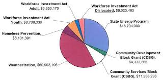 Oklahoma Recovery Reinvestment Report For Commerce