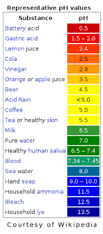 ph scale kaiserscience