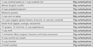 One carbohydrate exchange equals 15 grams of carbohydrate. 2