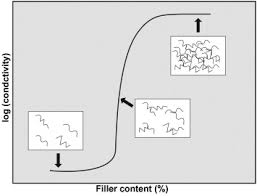 A didactic and illustrated explanation on how wireless induction sensors work, including possible ranges and material discriminations. Conductive Filler An Overview Sciencedirect Topics