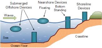 Wave Energy And How Wave Energy Creates Electricity