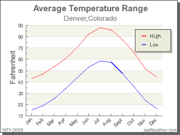 Climate In Denver Colorado