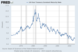 Ten Year Treasury Rate History Chart 2019
