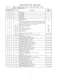 fillable online robin parfect 100 dmx chart fax email