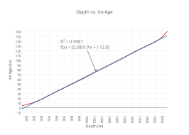 Depth Vs Ice Age Scatter Chart Made By Pecmiraflores Plotly