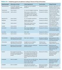 Image result for Alkylating Agent