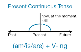 The present continuous tense is used to talk about actions that are happening at this current moment. Present Continuous Statements Grammartop Com