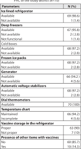 Pdf Evaluation Awareness Practice And Management Of Cold