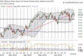 How To Trade This Years Seasonal Topping Pattern In