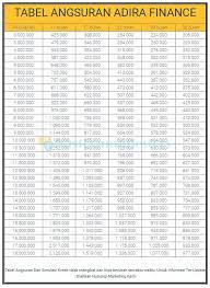 Baca tabel angsuran pinjaman fif. Tabel Angsuran Pinjaman Adira Finance 2020 Terbaru