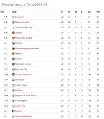 The premier league website employs cookies to make our website work and improve your user experience. Trudiogmor Premier League Table 2018 Scores