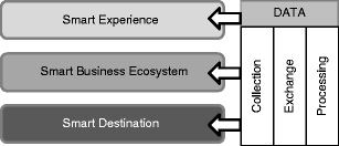Photo 38 as their emblematic vacation dream. Smart Tourism Foundations And Developments Springerlink