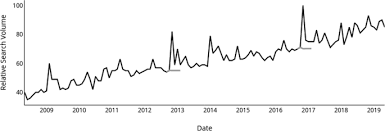 Public Interest In Cannabis During Election Season A Google Trends Analysis Springerlink